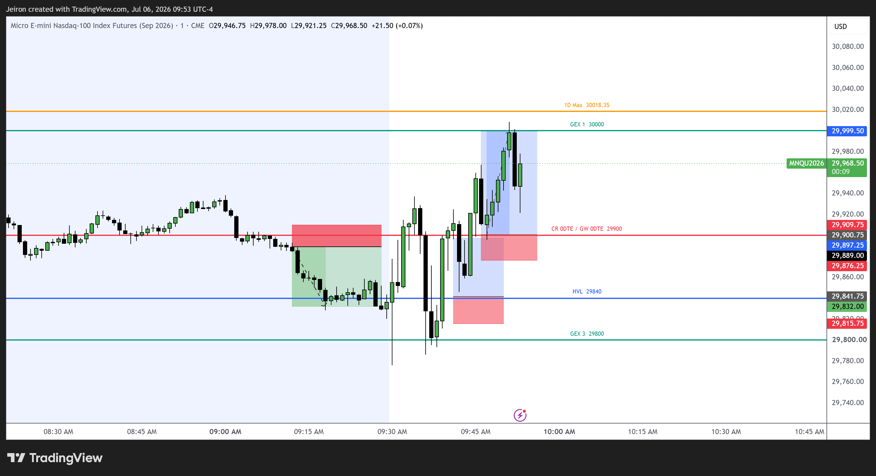 Niveles GEX sobre futuros del Nasdaq (NQ)